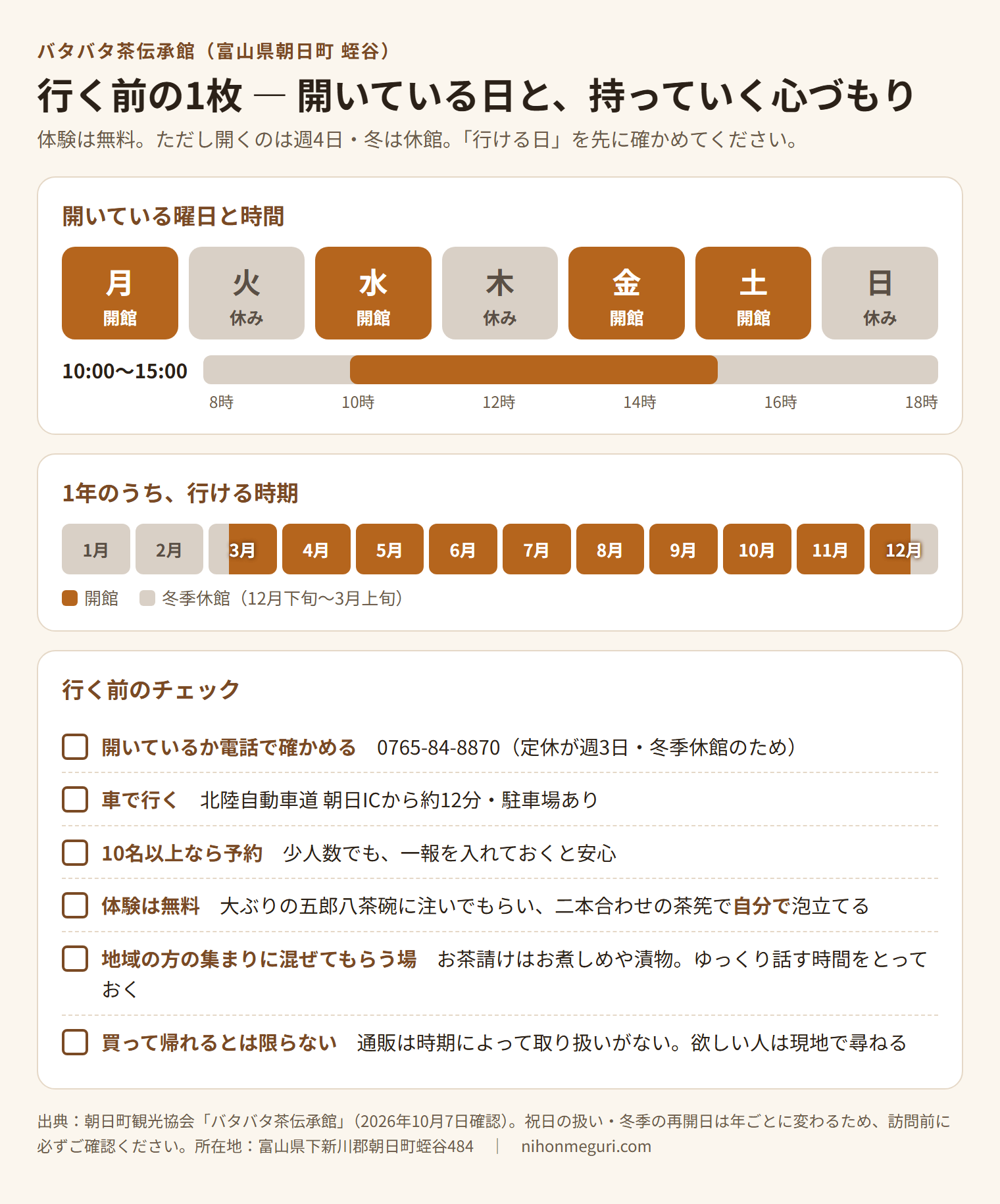 バタバタ茶伝承館の開いている曜日（月・水・金・土の10時〜15時）、冬季休館（12月下旬〜3月上旬）、行く前のチェック項目をまとめた図